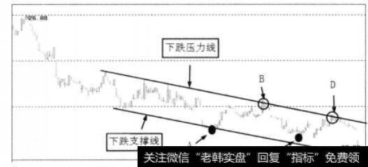 下跌通道确立图