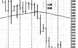 周指标信号如何决定市场方向