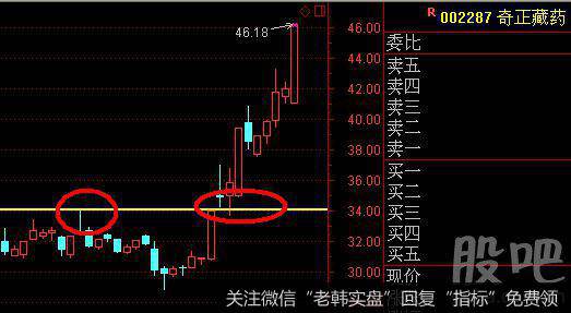 对于受突发性大盘回调而留下的上影线个股应及时介入