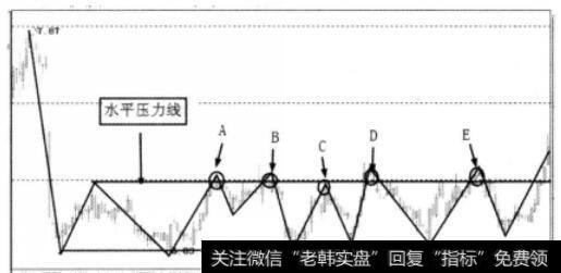 盘整操作图