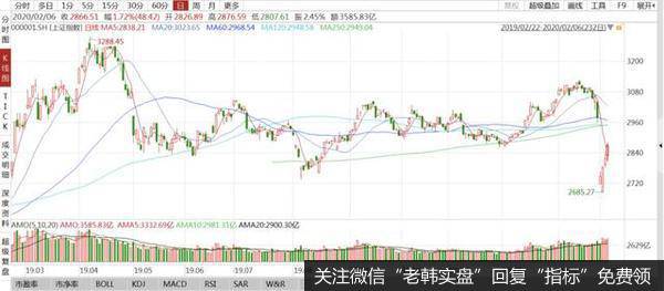 [<a href='/lidaxiao/290142.html'>李大霄最新</a>股市评论]2685点