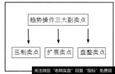 趋势操作三大副卖点图