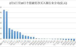 近百股获融资客增持过亿元 医药电子最受青睐