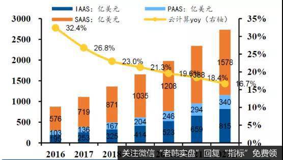 全球云计算市场规模及增速