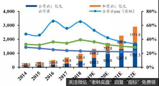 国内云计算市场规模及增速