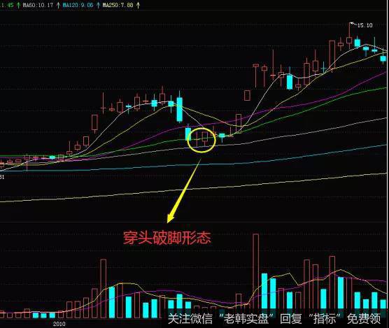 K线穿头破脚形态的实战案例