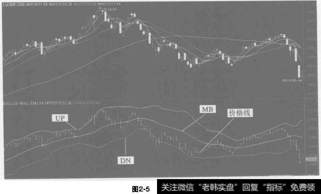 技术分析中的BOLL指标