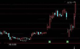 通达信突飞猛爆选股指标公式详细介绍