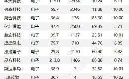 沪指涨0.87% <em>隆基股份</em>、浪潮信息等52只个股盘中股价创历史新高