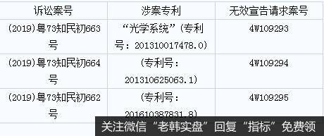 相关侵权诉讼、涉诉专利、无效宣告请求案件对应汇总