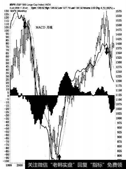2000年初到2008年初S&P 500的月MACD线