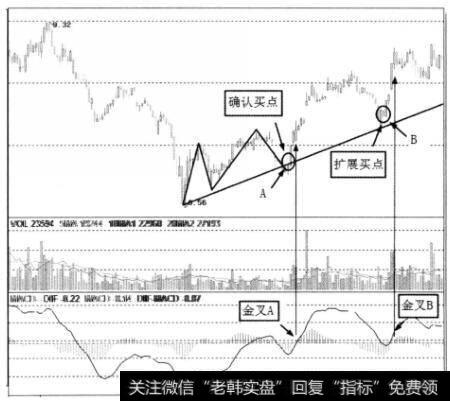 扩展买点的产生