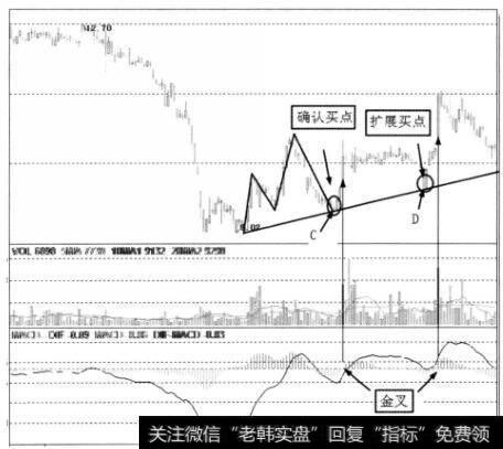 短期高点示意图