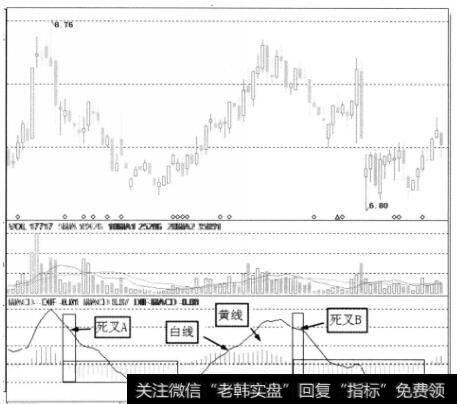 死叉与<a href='/qushixian/'>趋势线</a>的关系