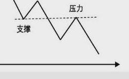 确立压力与支撑的方法