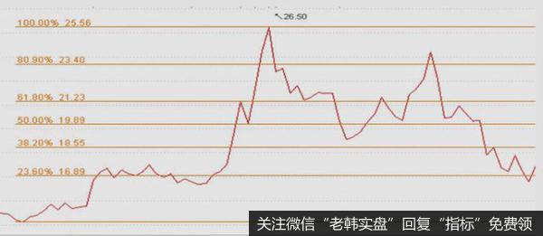 在画黄金分割线时我们一定要把一个时间段股价的高点和低点框在里面