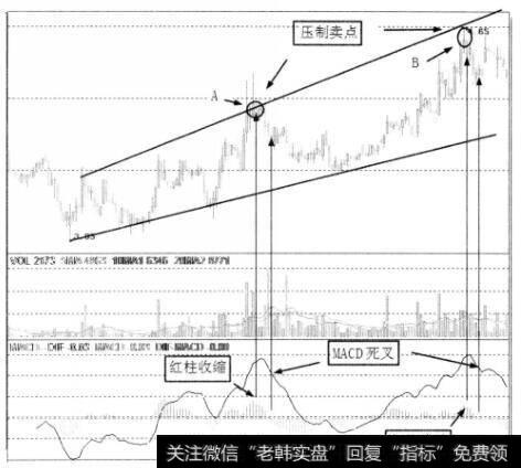 MACD死叉延后性带来的缺陷