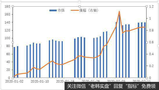 2020年1月到2月12日特斯拉的市值和股价涨幅变动