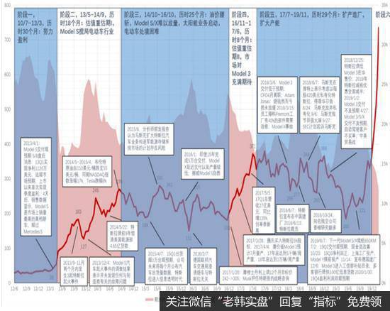 特斯拉六大阶段全复盘