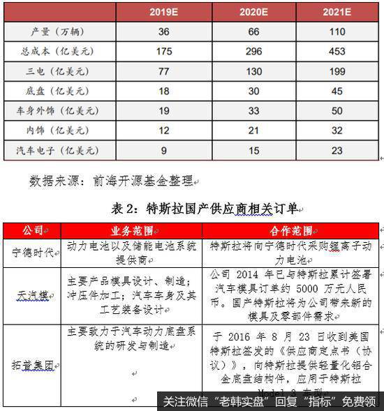 表1：2019年-2023年零部件供应链市场空间预测