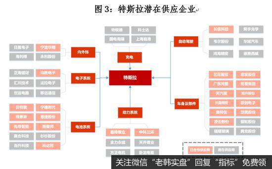 特斯拉潜在供应企业