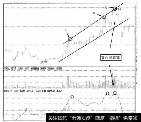 顶背离示意图