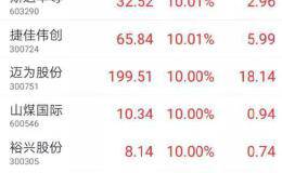 特斯拉要搞<em>太阳能</em>！这些概念股又嗨了