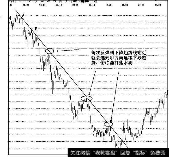 下降趋势线二