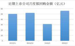 上市公司回购预案密集出台 拟回购金额环比增长近八成