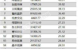 两市两融余额增加78.01亿元 201股融资余额增幅超5%