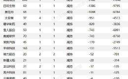 17家公司公告进行股东增减持 光启技术6.54亿股今日解禁