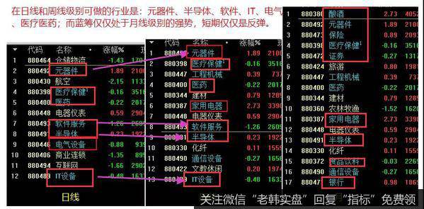 通过数据分析，将短、中、长期强势的板块筛选出来