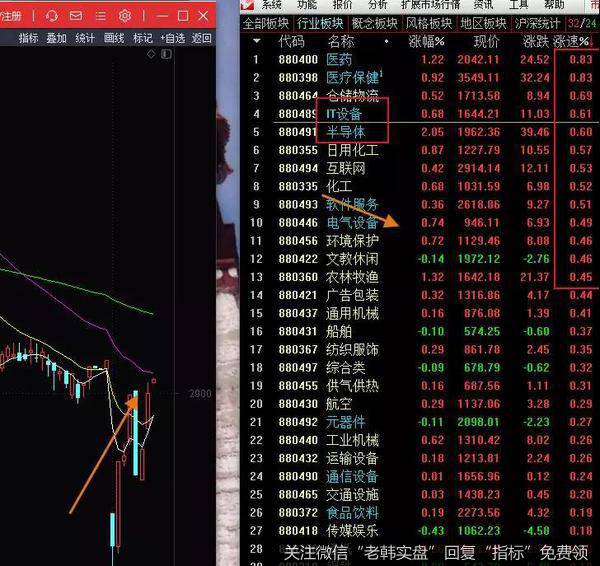 开盘9点38分的板块涨速