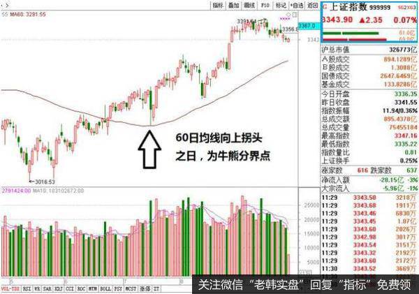 牛熊分界点