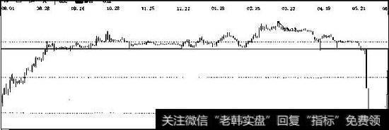 趋势线特例一