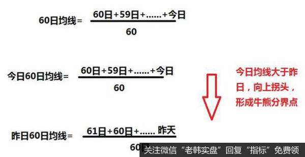 牛熊分界点