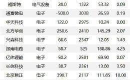 沪指跌0.71% 通威股份、迈瑞医疗等73只个股盘中股价创历史新高