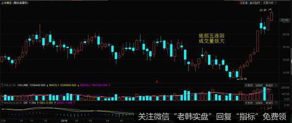 底部五连阳成交量放大请看下图