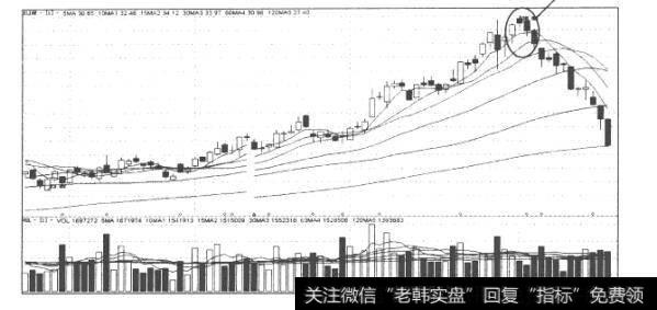 图4 中信证券(600030) 日K线