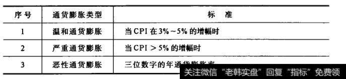 表9 通货膨胀类型