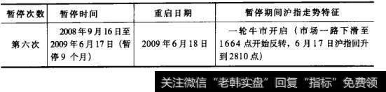 表11续 历史上IPO暂停、重启市场的表现