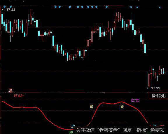 同花顺KDJ新改指标公式详细介绍