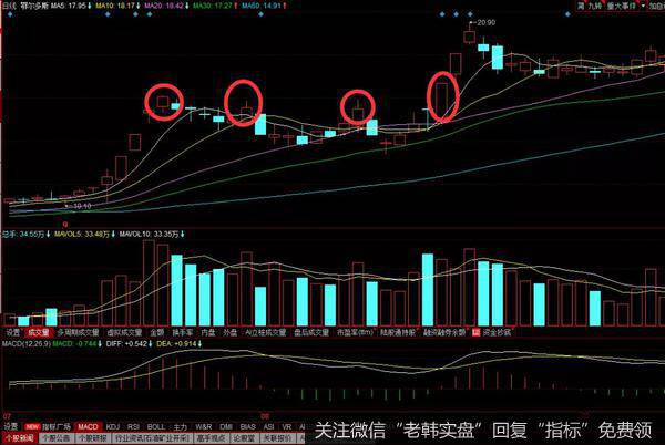 该股的股价形成了典型四级突破