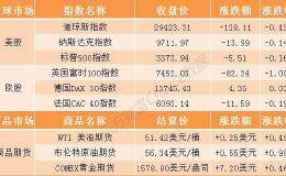 隔夜外盘：欧美股市集体收跌道指跌逾百点 特斯拉逆市收涨近5%