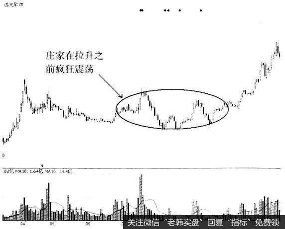 庄家在拉升远光软件(002063)之前，使股价大幅震荡