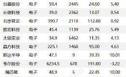 沪指涨0.38% 深南电路、用友网络等53只个股盘中股价创历史新高