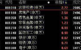 复盘70涨停股：农牧领涨两市 秀强股份9连板