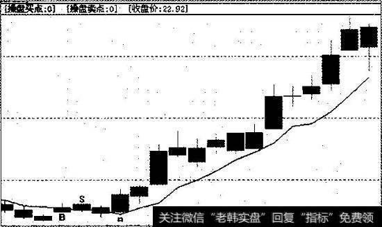 趋势线特例九