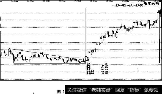 趋势线特例十