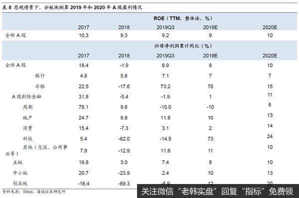 荀玉根最新股市评论：A股盈利见底回升形态由圆弧底变成W型底11